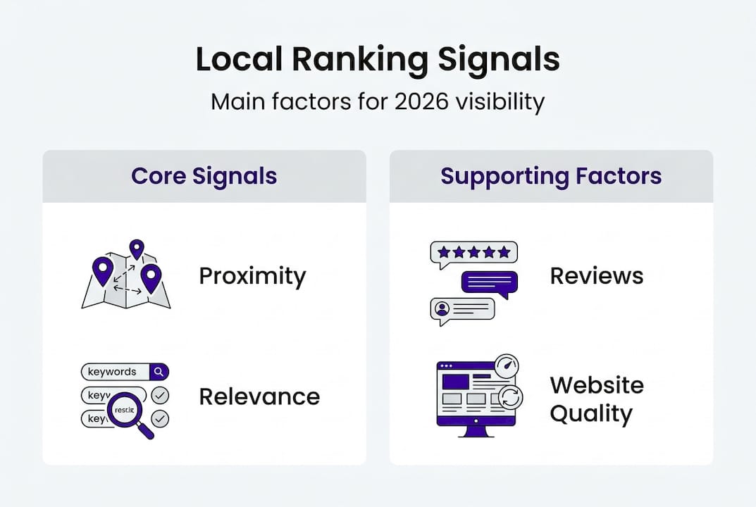 Infographic showing local SEO ranking factors