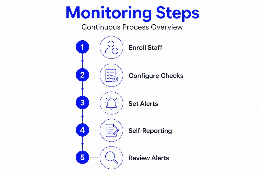 Infographic showing five steps of employee monitoring process