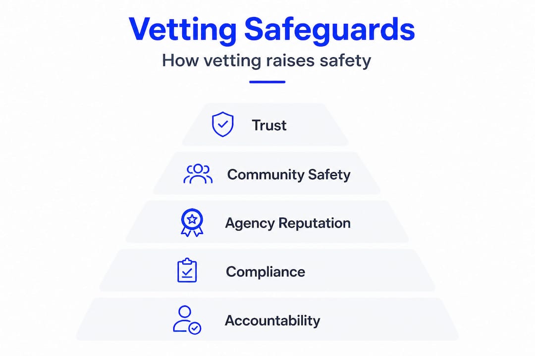 Infographic showing vetting safeguards hierarchy