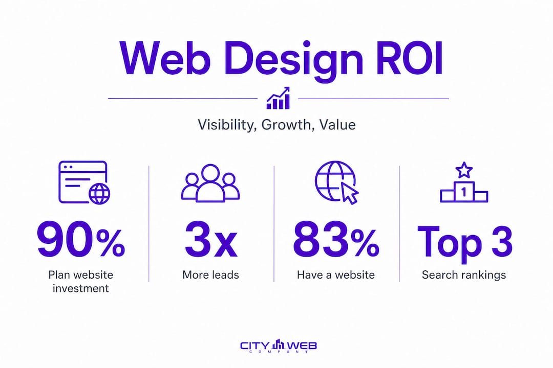 Infographic with ROI web design stats and captions