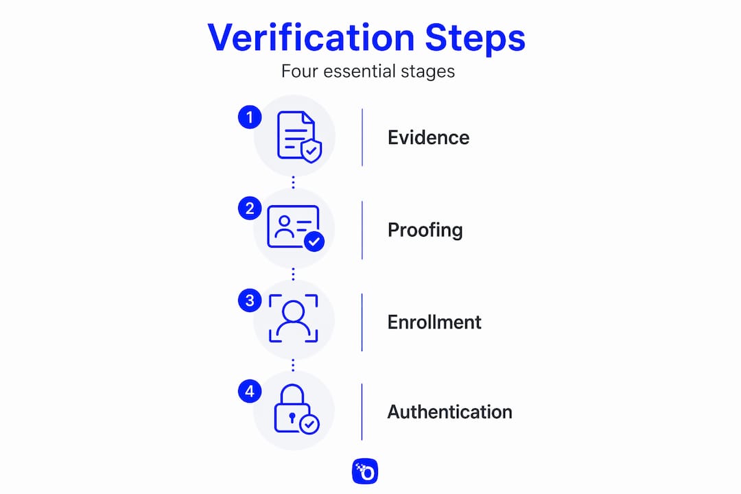 Infographic showing four steps in ID verification