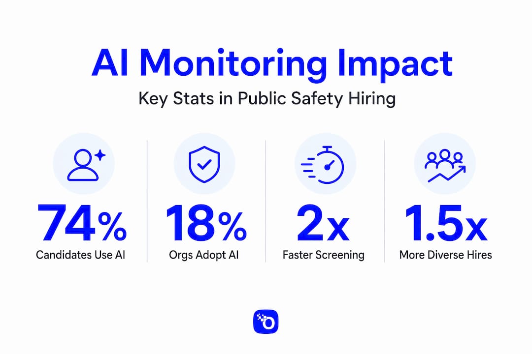 Infographic with AI and candidate monitoring statistics