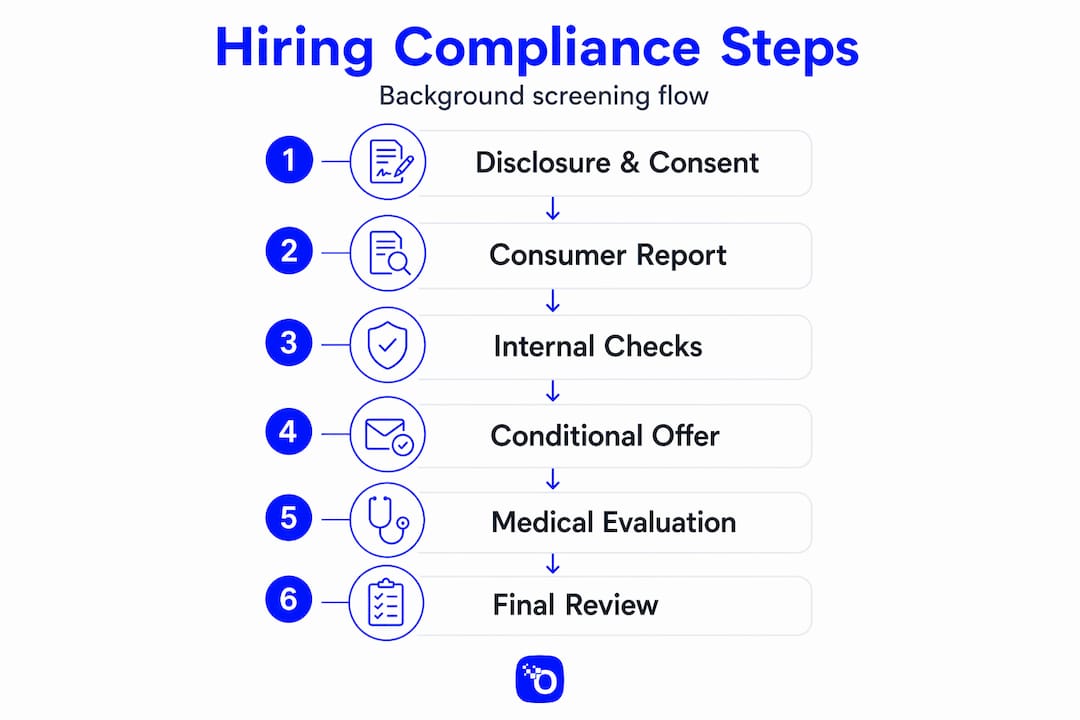 Infographic showing public safety hiring workflow steps