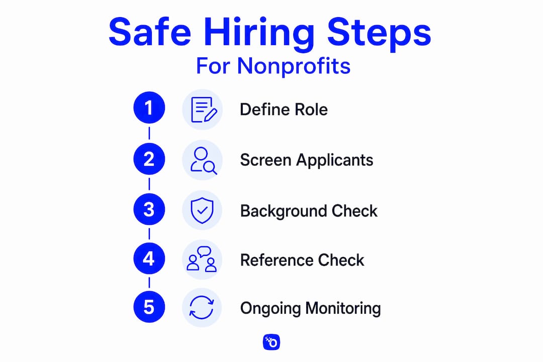 Infographic showing safe hiring steps for nonprofits