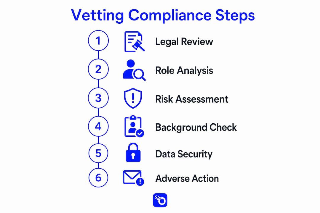 Infographic illustrating compliance vetting process steps