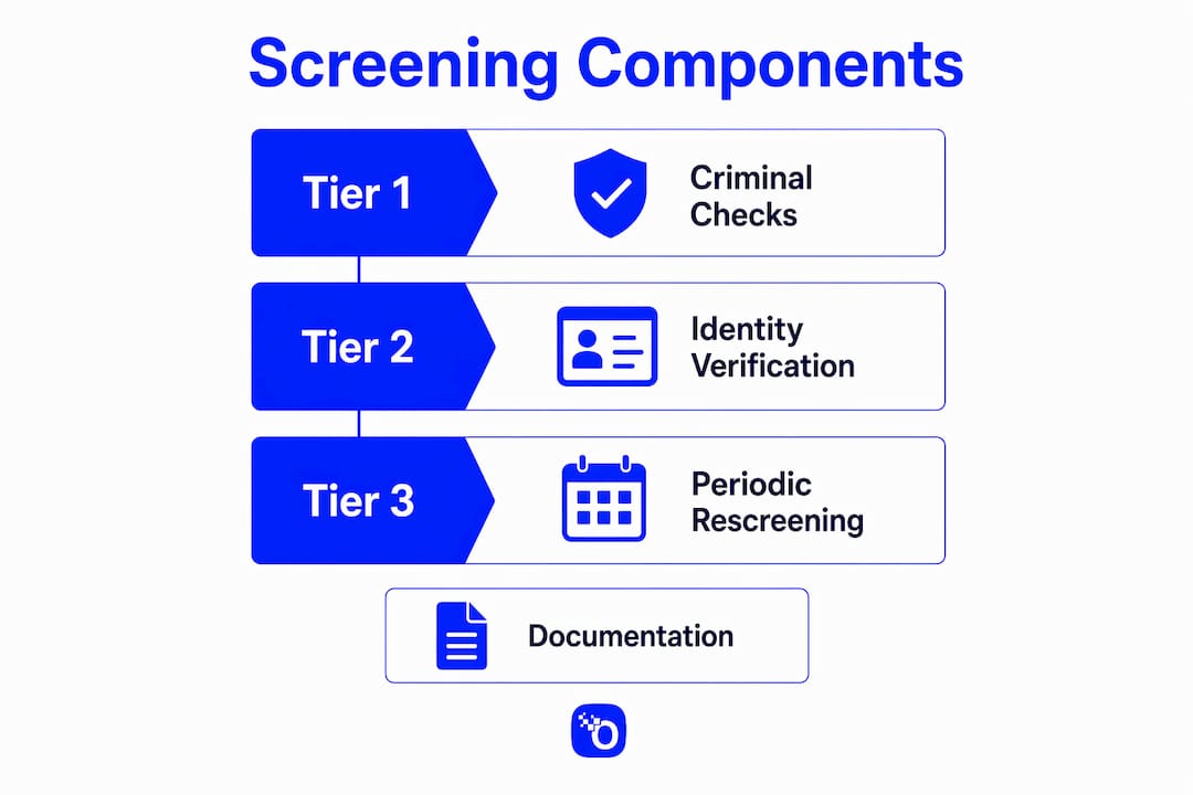 Infographic showing ranked volunteer screening components