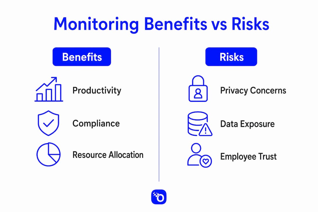 Infographic comparing benefits and risks of employee monitoring