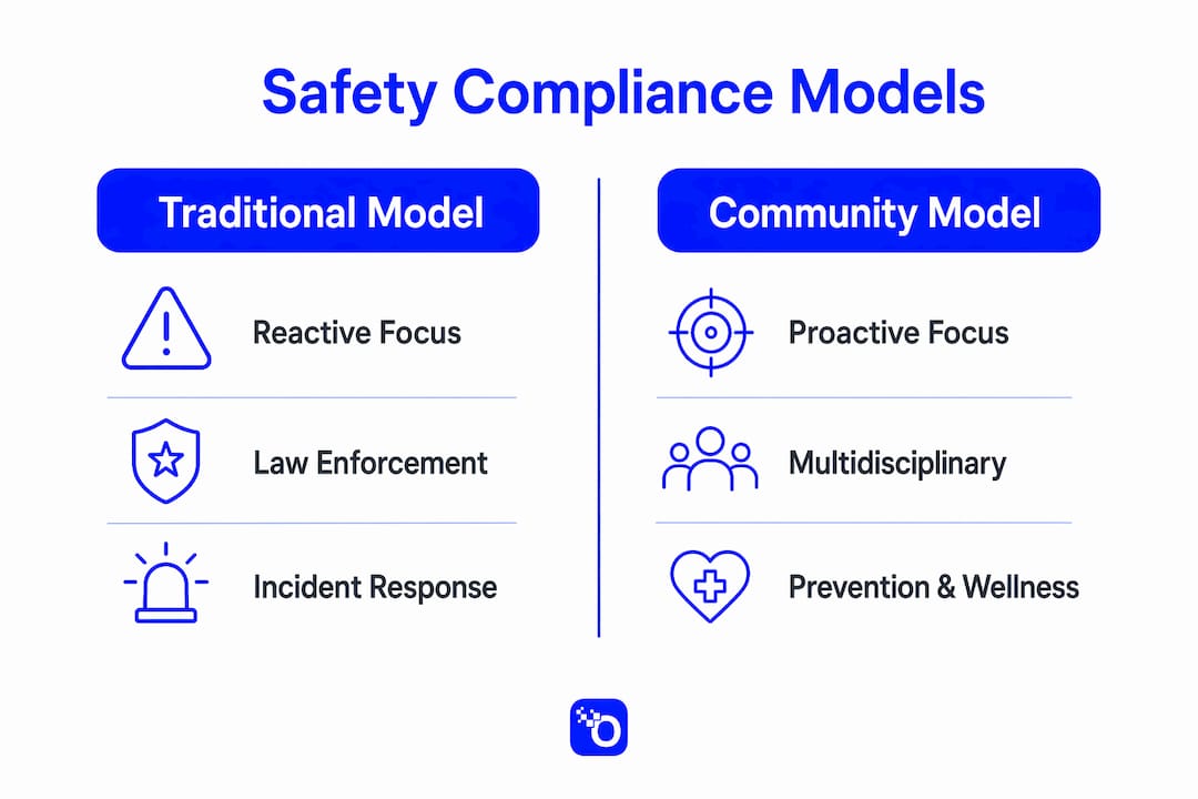 Infographic comparing community safety compliance models