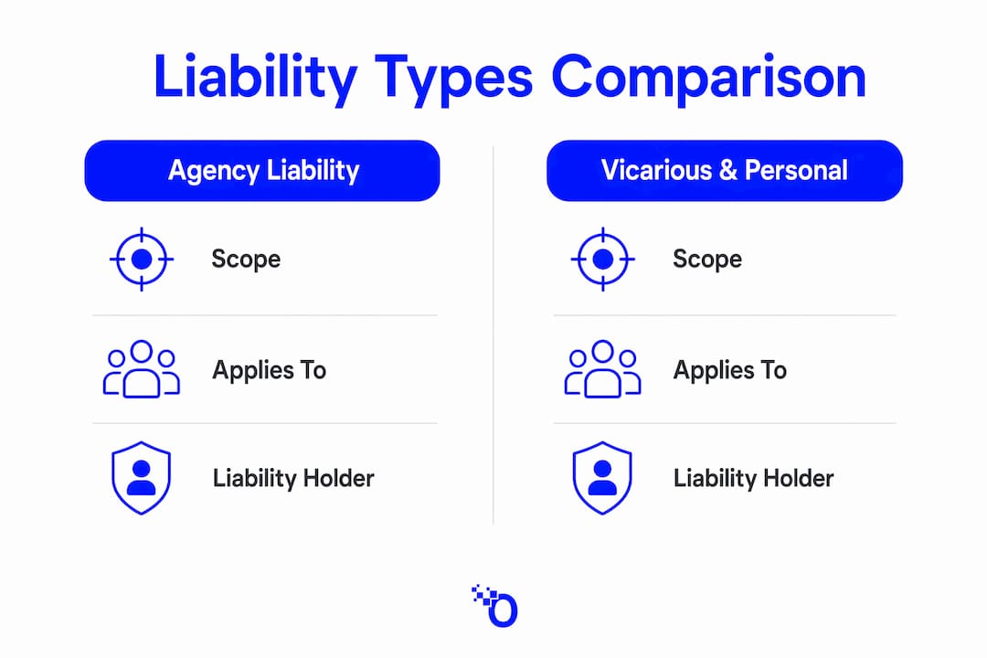 Infographic comparing agency and related liabilities
