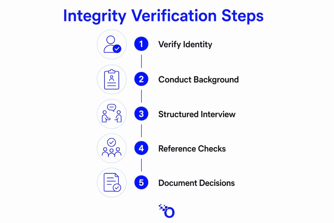 Infographic showing candidate integrity verification steps
