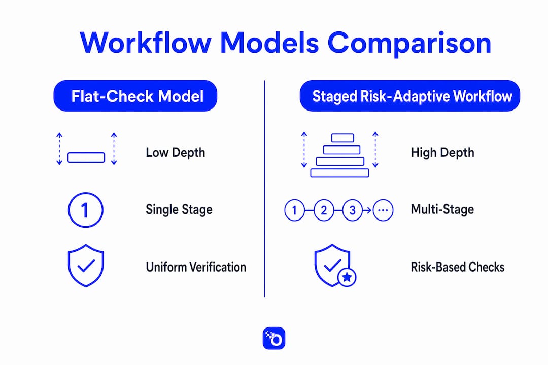 Infographic comparing workforce integrity workflow models