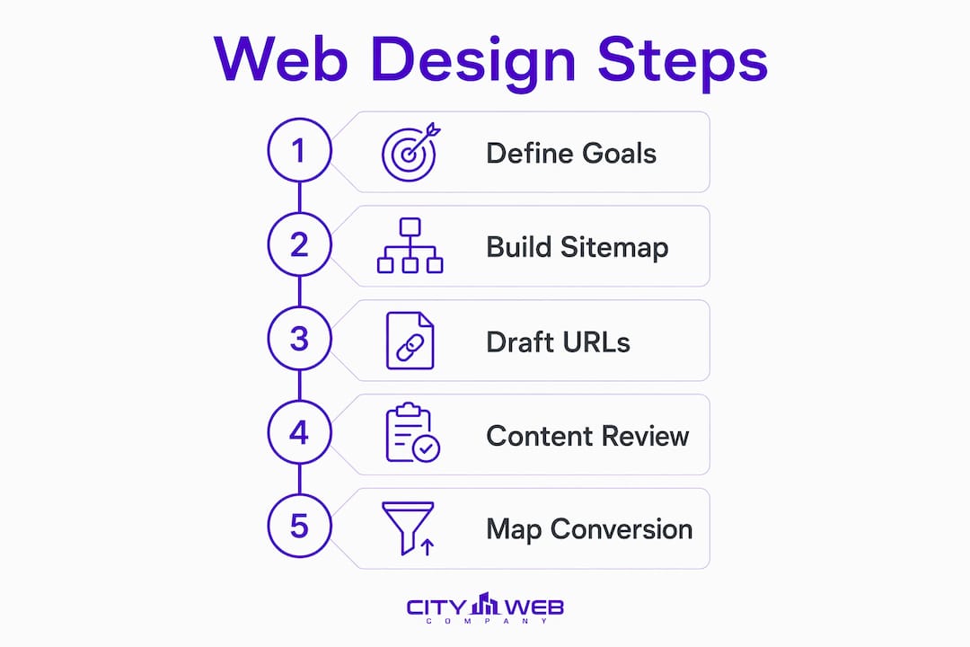 Infographic showing core steps of professional website design