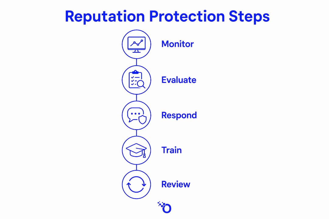 Infographic showing key agency reputation protection steps