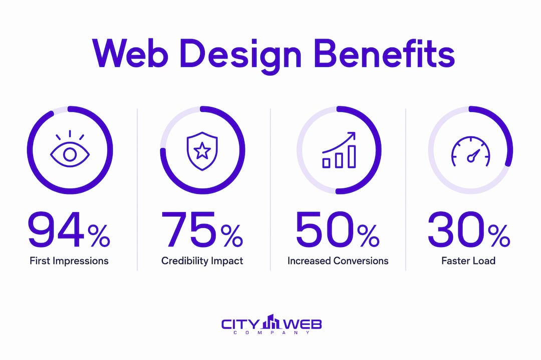 Infographic showing key benefits of professional web design