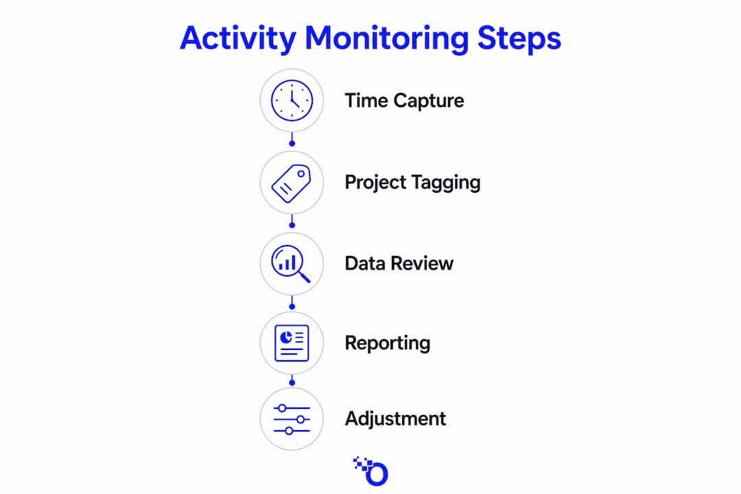 Infographic of agency activity monitoring steps