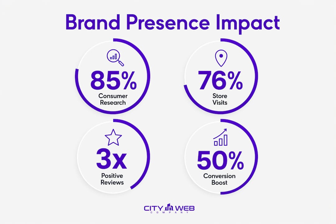 Infographic showing key digital brand presence statistics