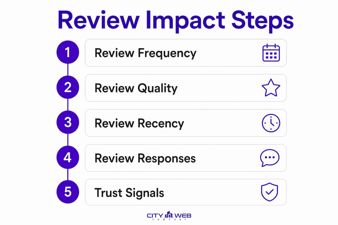 Infographic illustrating 5 steps of review impact on SEO