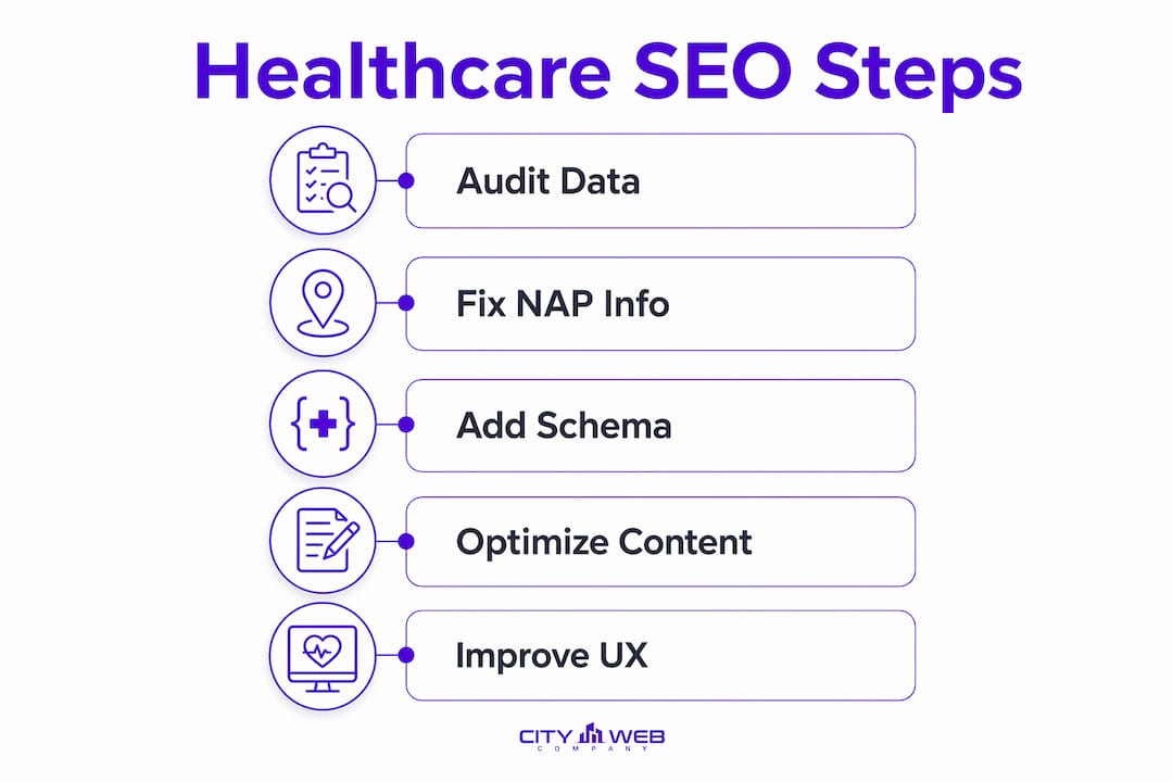 Infographic illustrating healthcare SEO optimization steps