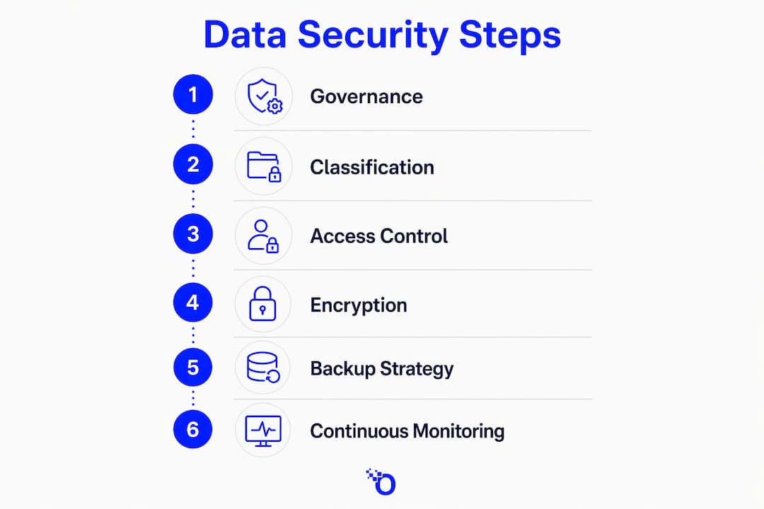 Infographic showing steps for data security implementation