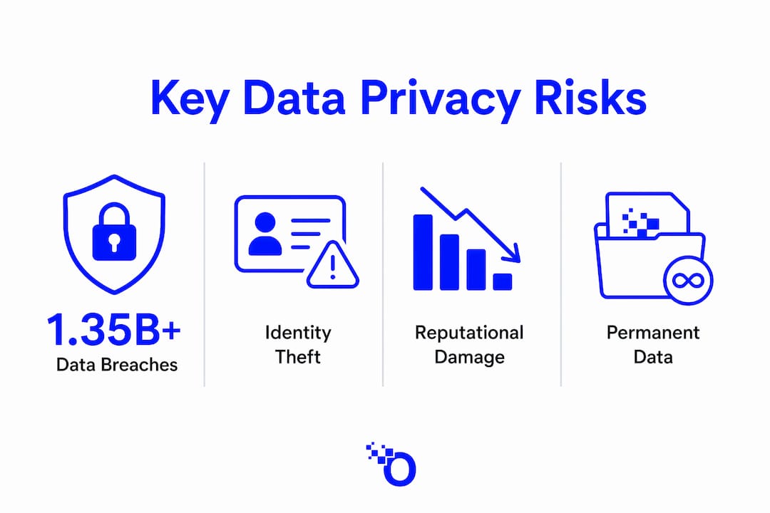 Infographic illustrating key data privacy risks