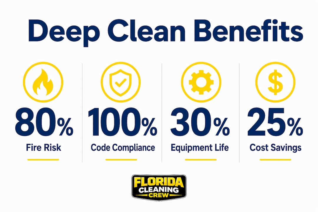 Infographic showing key benefits of deep cleaning kitchens