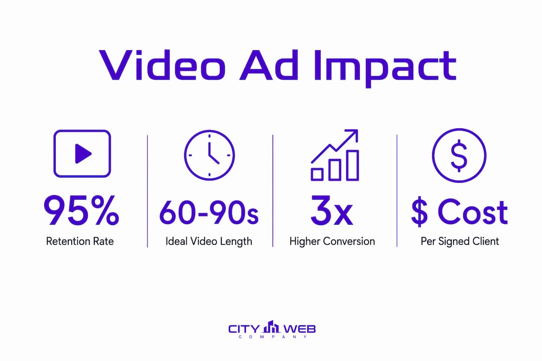 Infographic illustrating video ad impact statistics