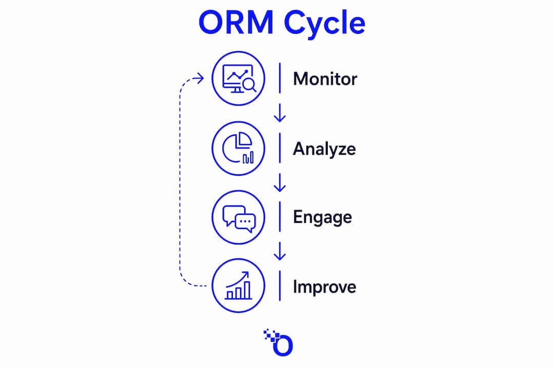 Infographic illustrating online reputation management cycle steps