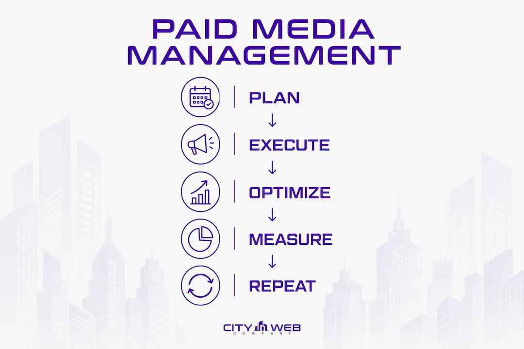 Infographic outlining paid media management process steps
