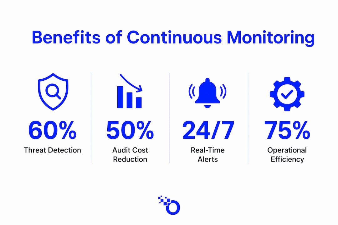 Infographic highlighting key benefits of continuous monitoring for agencies