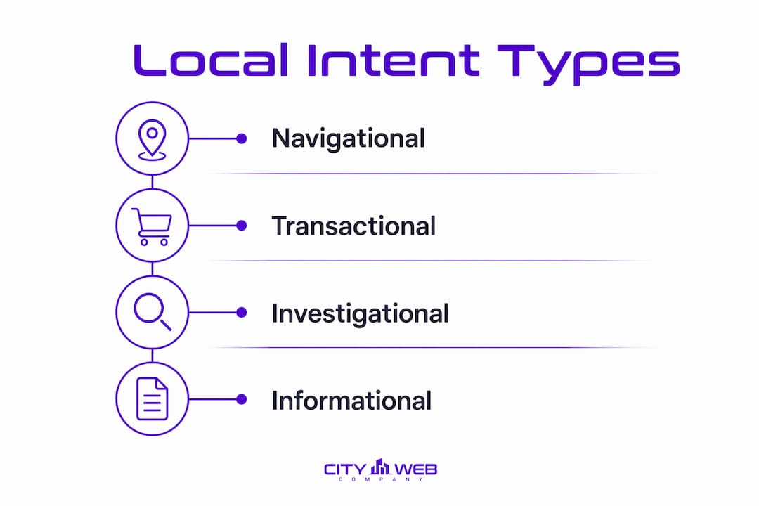 Infographic illustrating types of local search intent