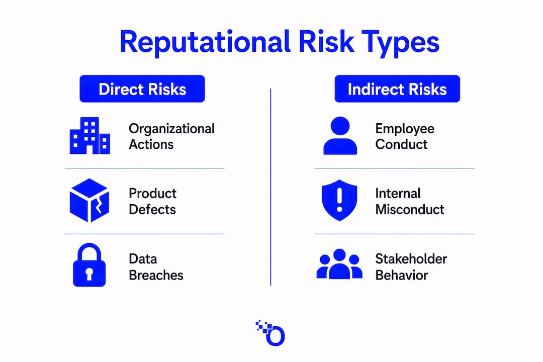 Infographic comparing direct and indirect reputational risks