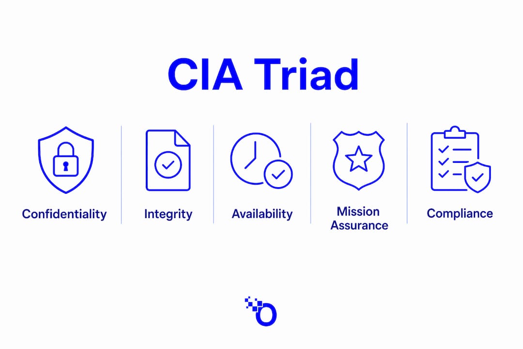 Infographic outlining CIA triad principles for data security