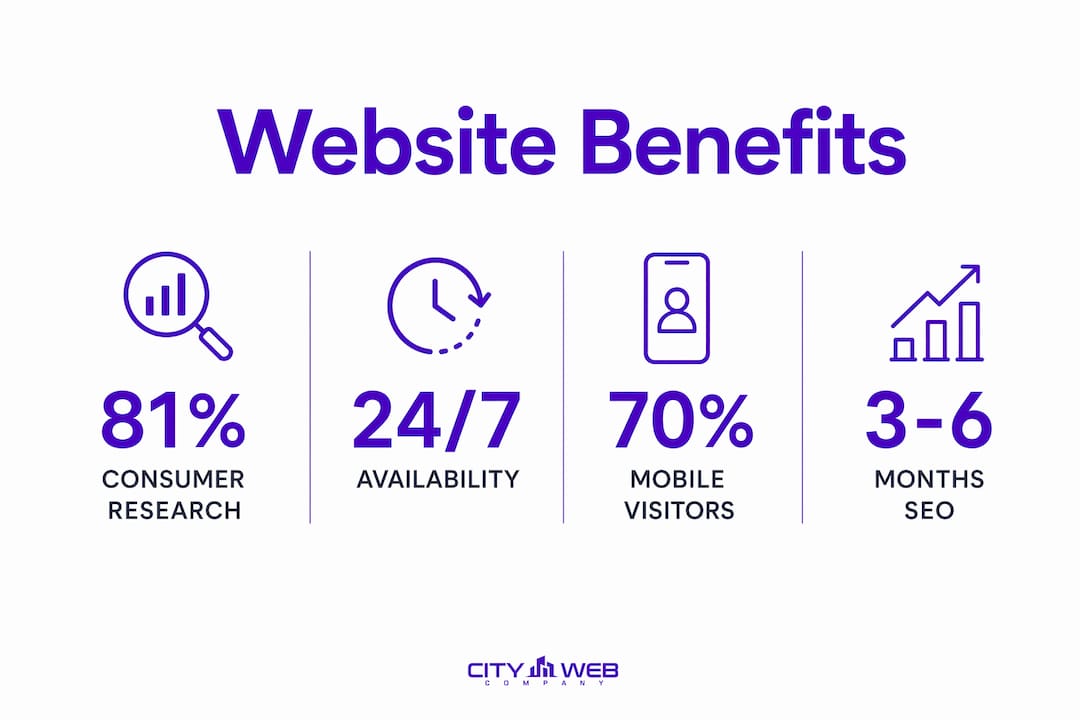Infographic showing key website benefits for business growth