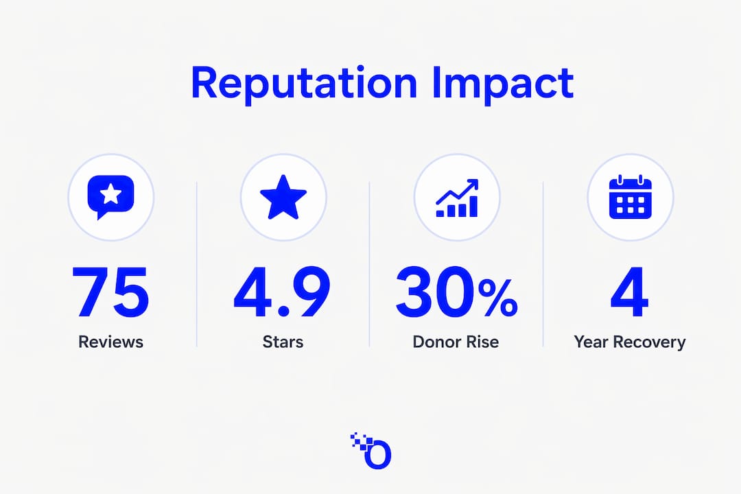Infographic showing nonprofit reputation impact statistics
