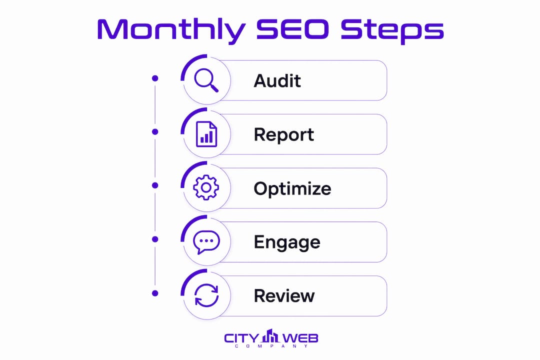 Infographic illustrating monthly SEO monitoring steps