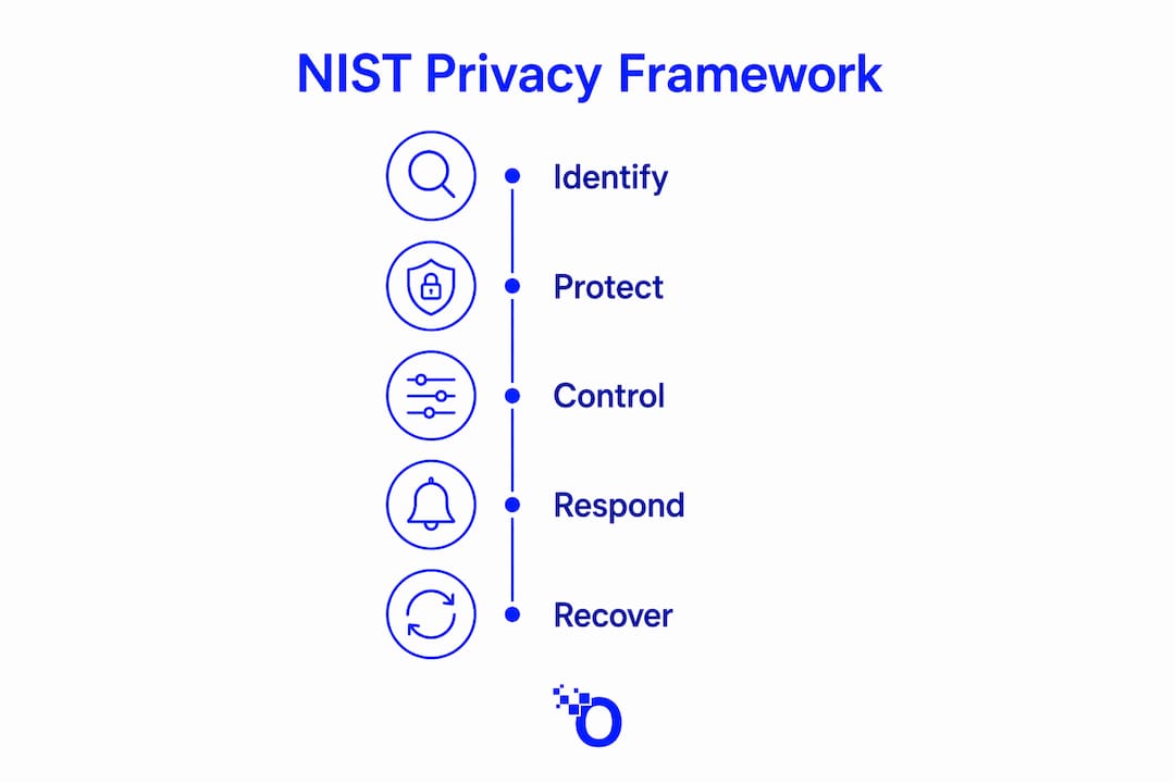 Infographic outlining NIST Privacy Framework steps