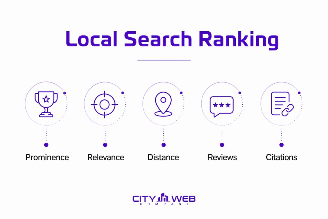 Infographic showing local search ranking factors hierarchy