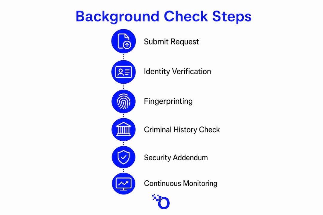 Infographic outlining background check process steps
