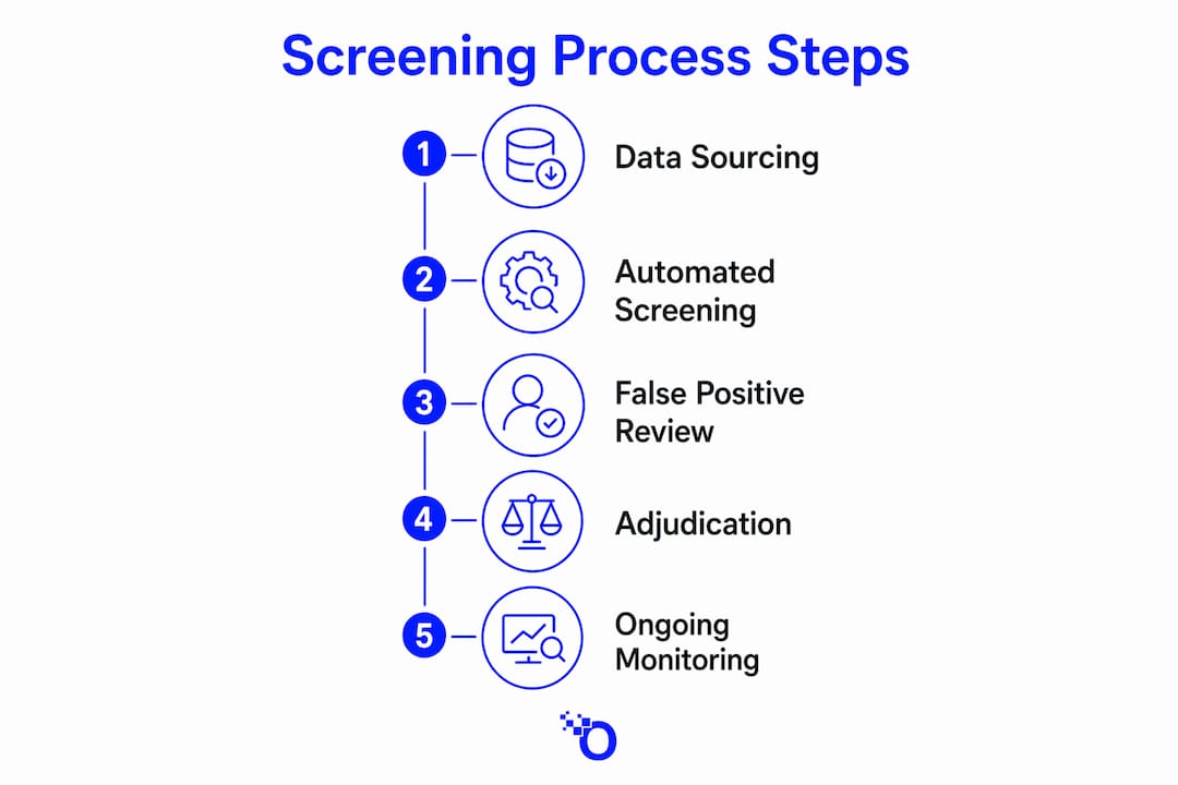 Infographic illustrating watch list screening process steps