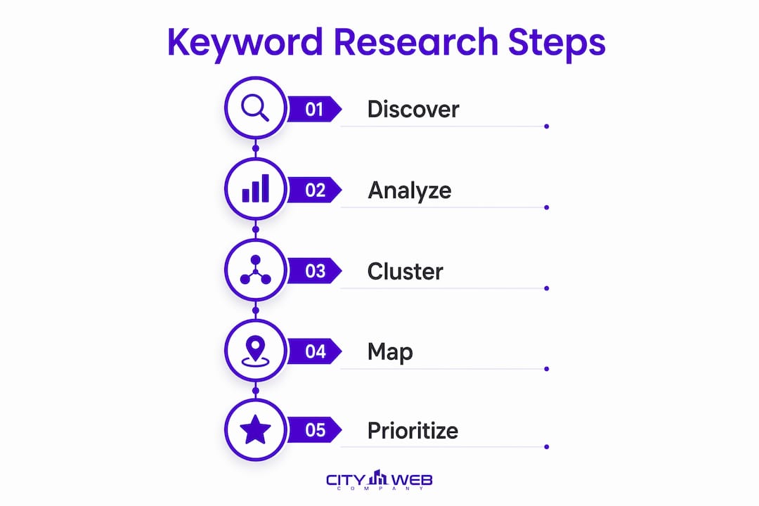 Infographic illustrating keyword research process steps