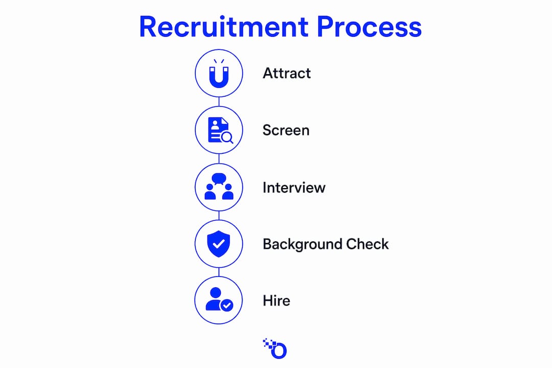 Infographic showing police recruitment process steps