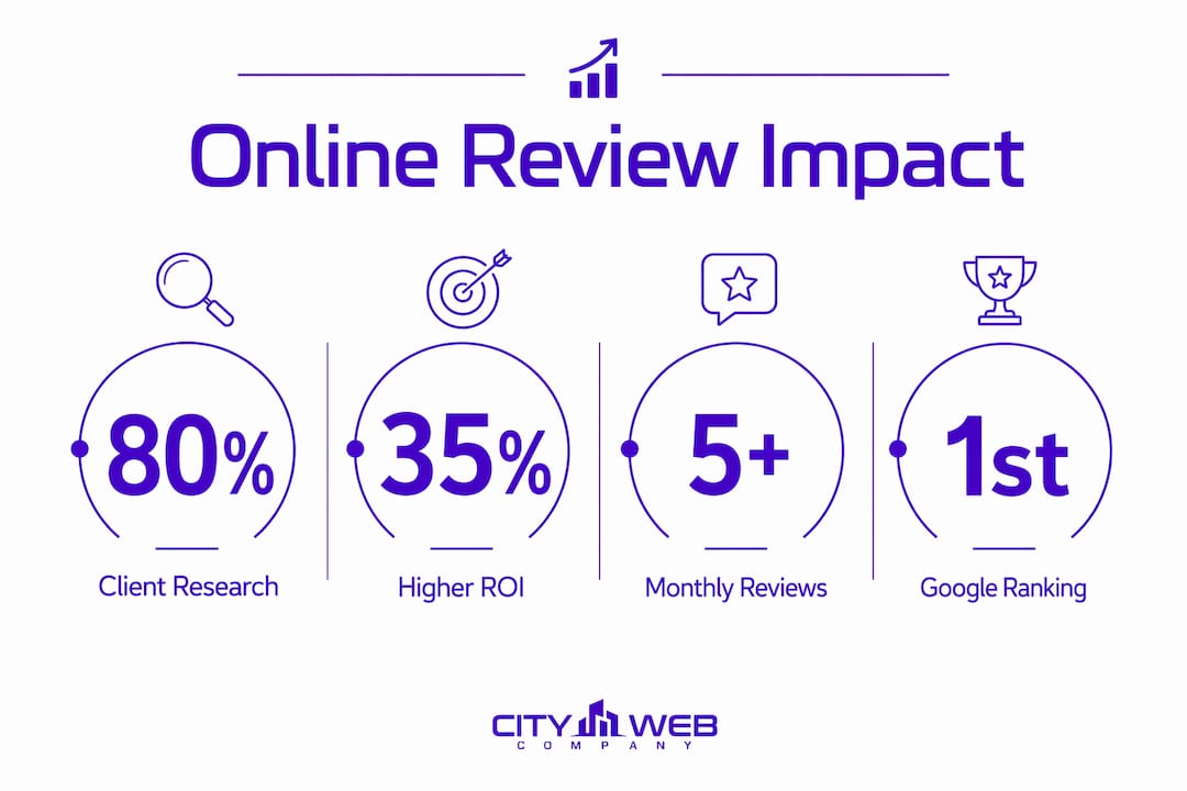 Infographic showing key statistics on online reviews for lawyers