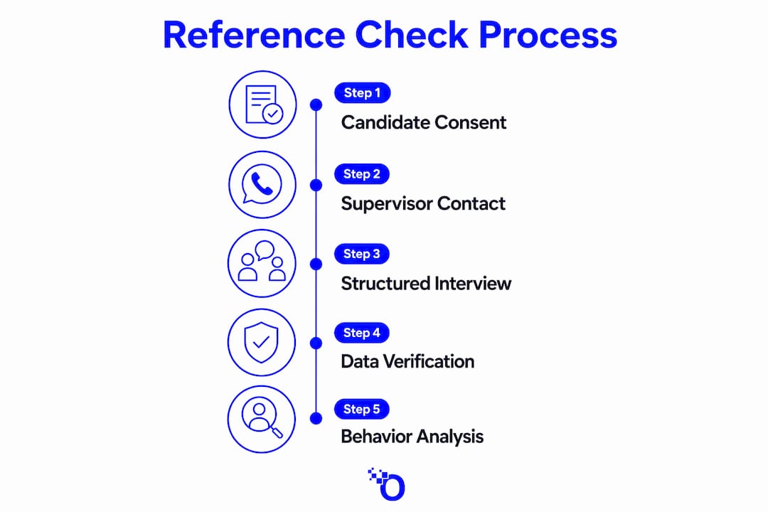 Infographic showing five-step fire hiring reference check process