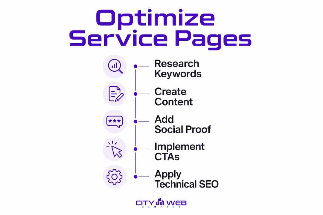 Infographic showing steps to optimize service pages