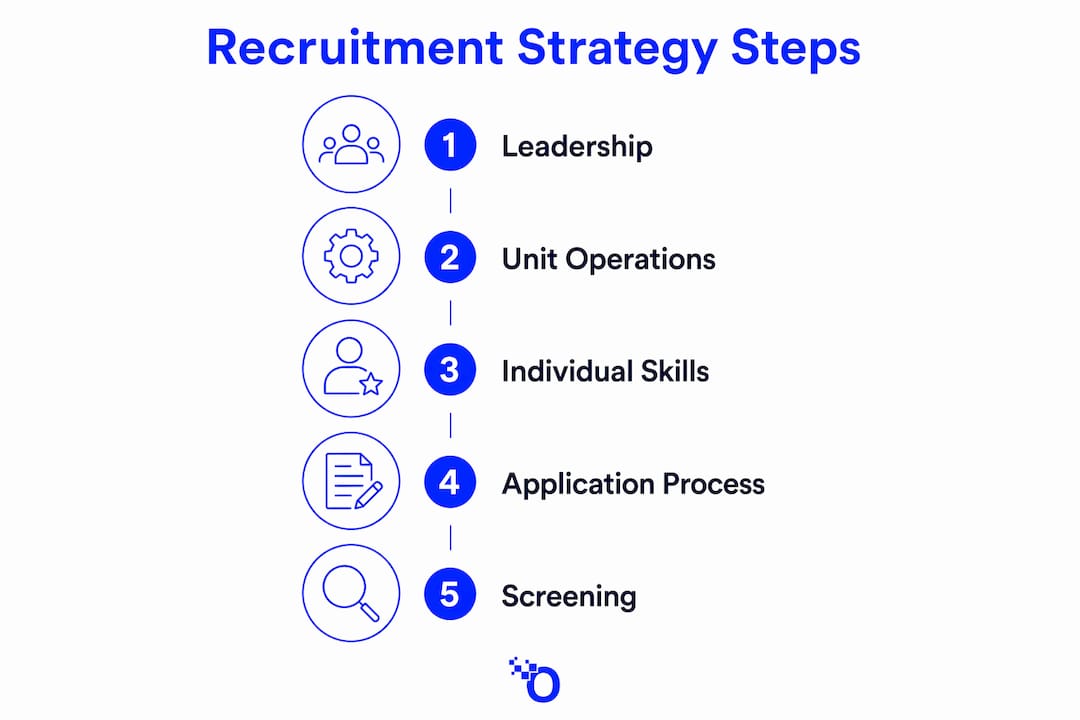 Infographic outlining officer recruitment strategy steps