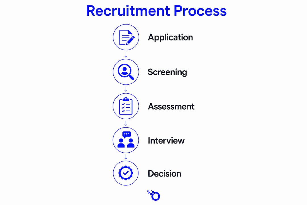 Infographic showing police recruitment step flow