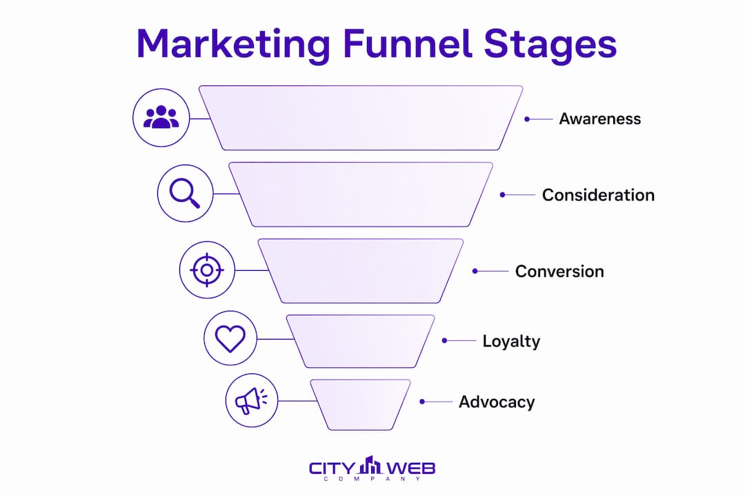 Infographic depicting the key stages of a marketing funnel