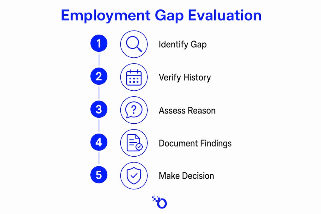 Infographic showing employment gap evaluation steps