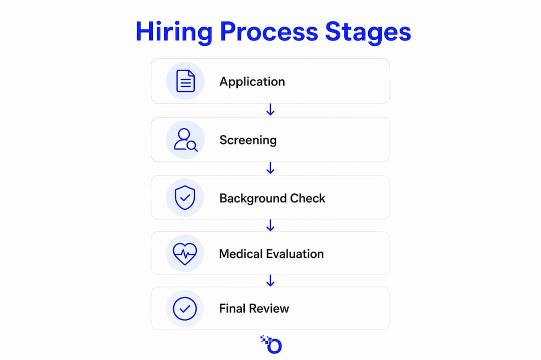 Infographic outlining public safety hiring stages