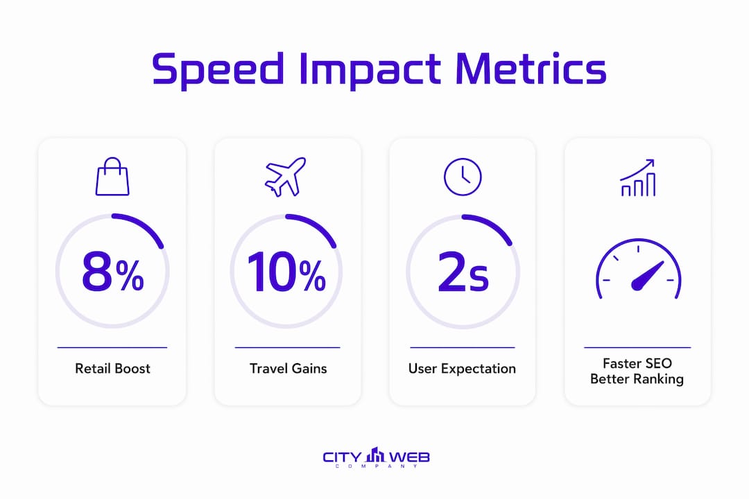 Infographic showing website speed business impact metrics